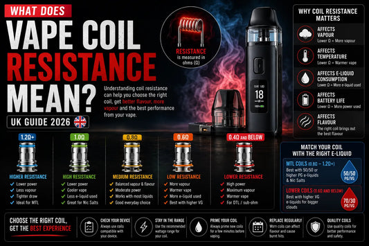 What does vape coil resistance mean UK 2026 guide showing vape coils from 0.4Ω to 1.2Ω, coil resistance effects on vapour, flavour, battery life and e-liquid consumption, plus MTL and sub-ohm vape coil guidance.